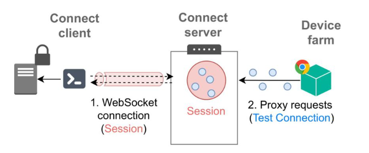 A high level technical overview of Autify Connect